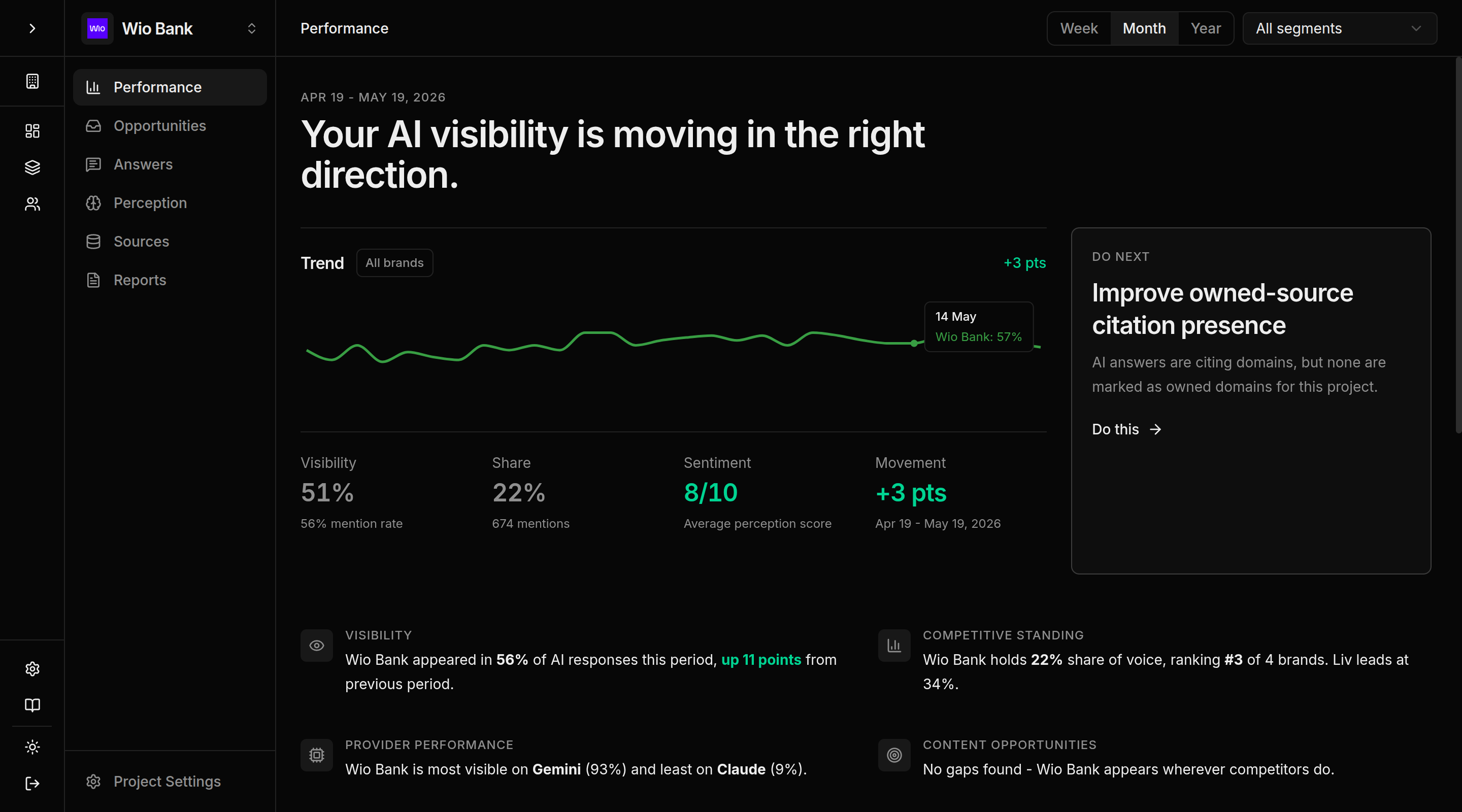Cleotic Performance view showing project visibility, share of voice, sentiment, trends, and action sections